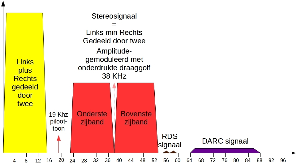 FM multiplex stereo RDS DARC